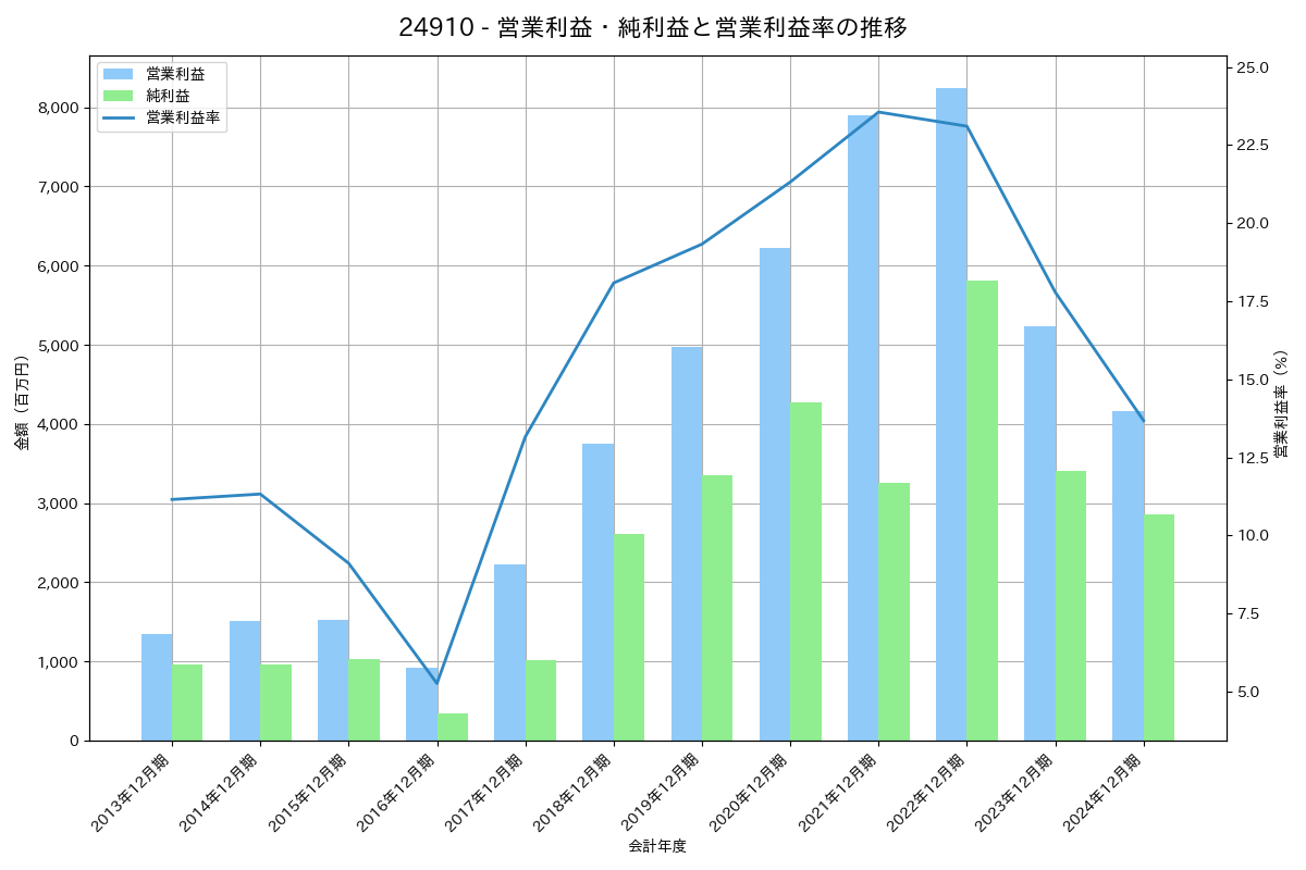 営業利益・純利益と営業利益率の推移グラフ