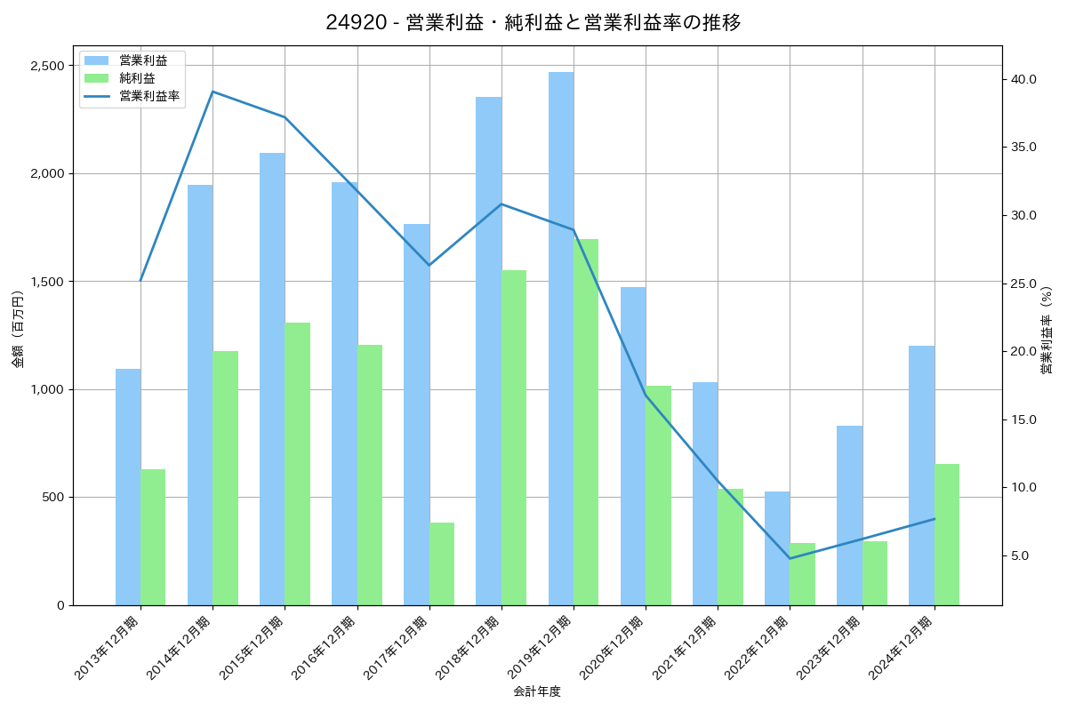 営業利益・純利益と営業利益率の推移グラフ
