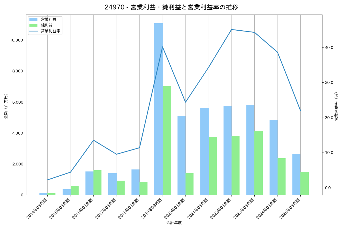営業利益・純利益と営業利益率の推移グラフ