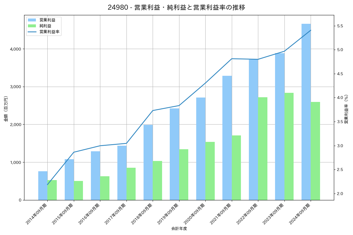 営業利益・純利益と営業利益率の推移グラフ