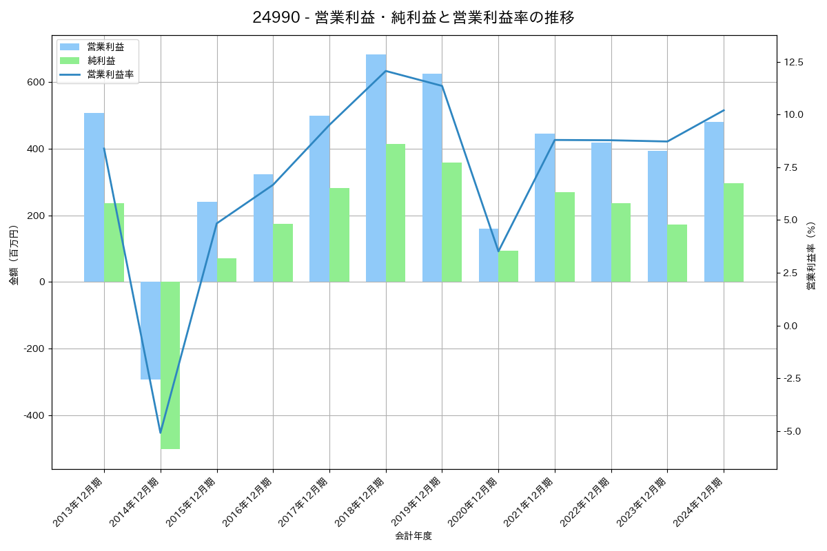 営業利益・純利益と営業利益率の推移グラフ