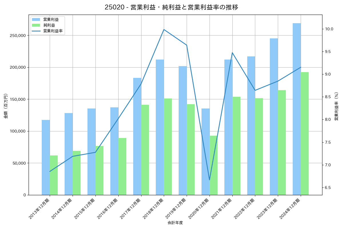 営業利益・純利益と営業利益率の推移グラフ