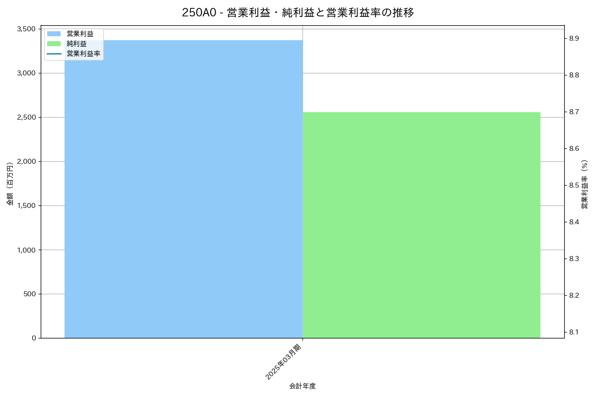 営業利益・純利益と営業利益率の推移グラフ