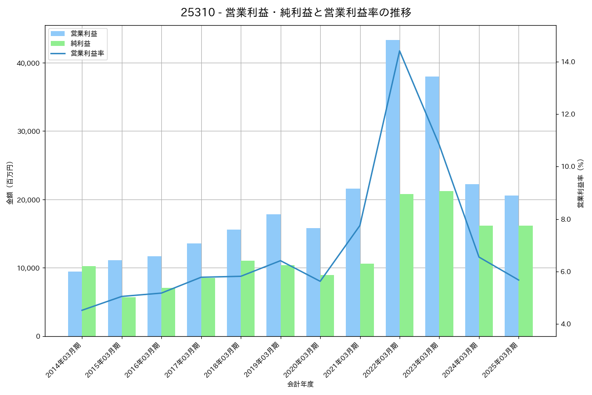 営業利益・純利益と営業利益率の推移グラフ