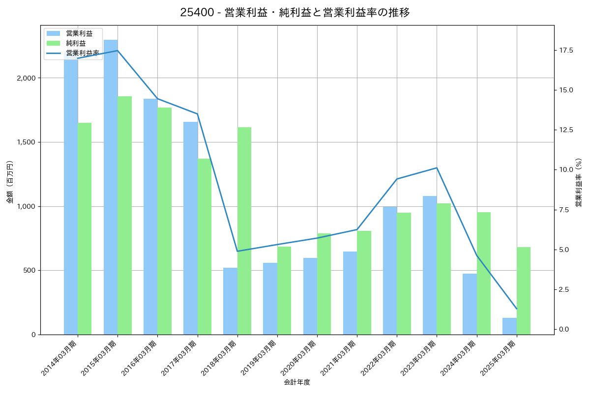 営業利益・純利益と営業利益率の推移グラフ