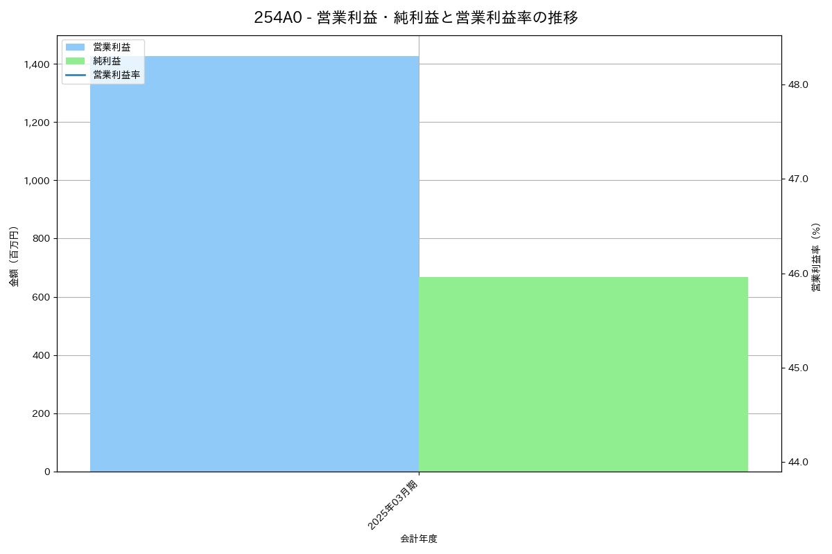 営業利益・純利益と営業利益率の推移グラフ