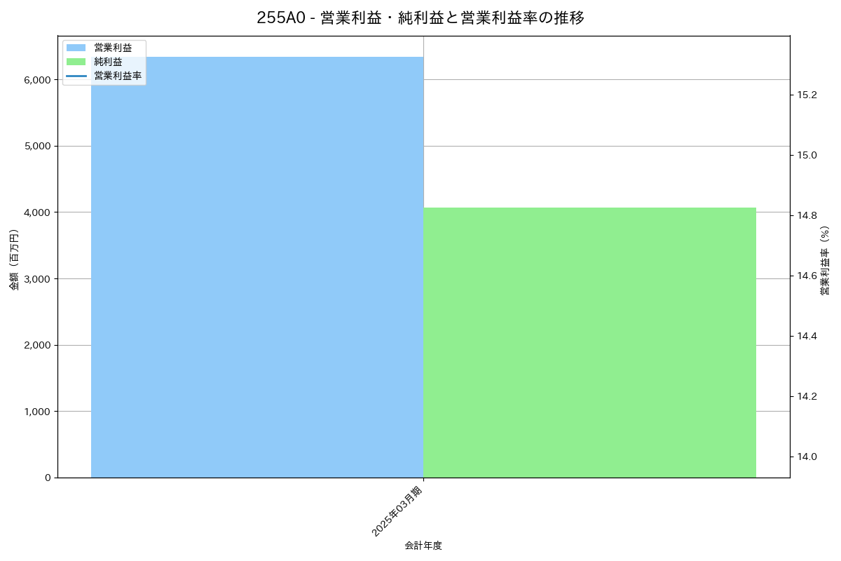 営業利益・純利益と営業利益率の推移グラフ