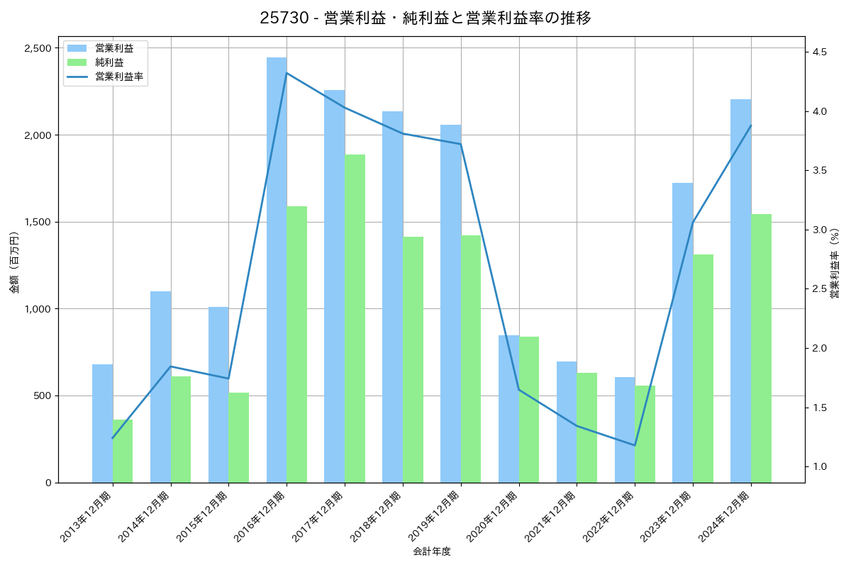 営業利益・純利益と営業利益率の推移グラフ