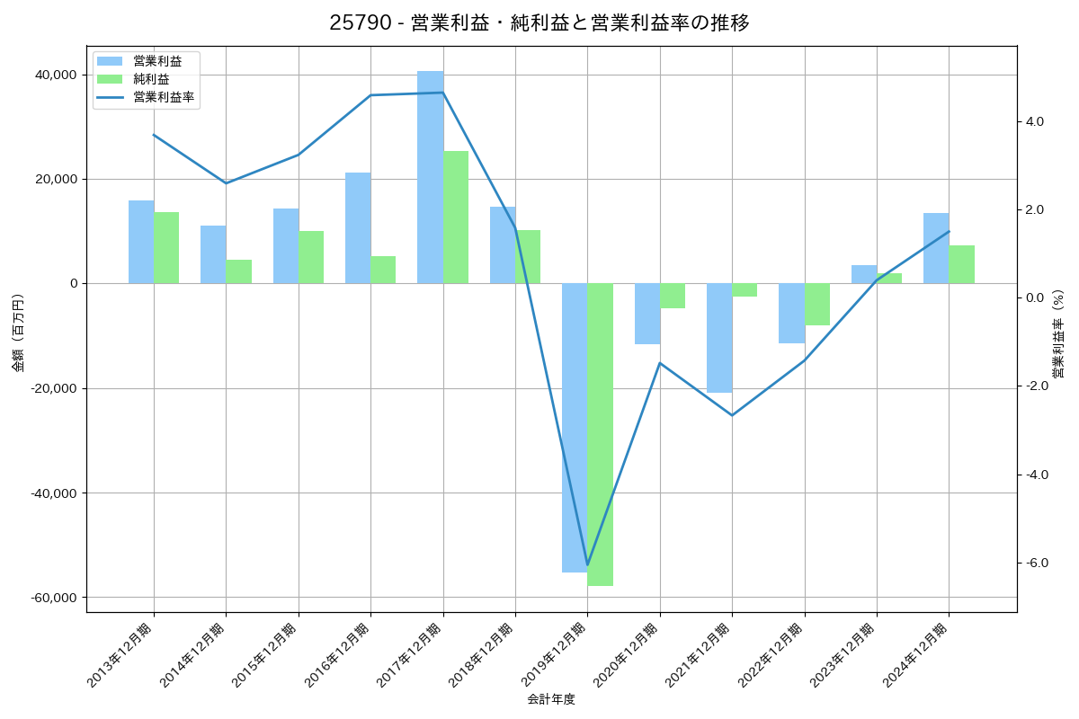 営業利益・純利益と営業利益率の推移グラフ