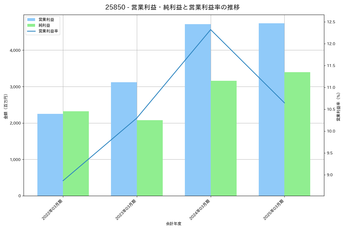 営業利益・純利益と営業利益率の推移グラフ