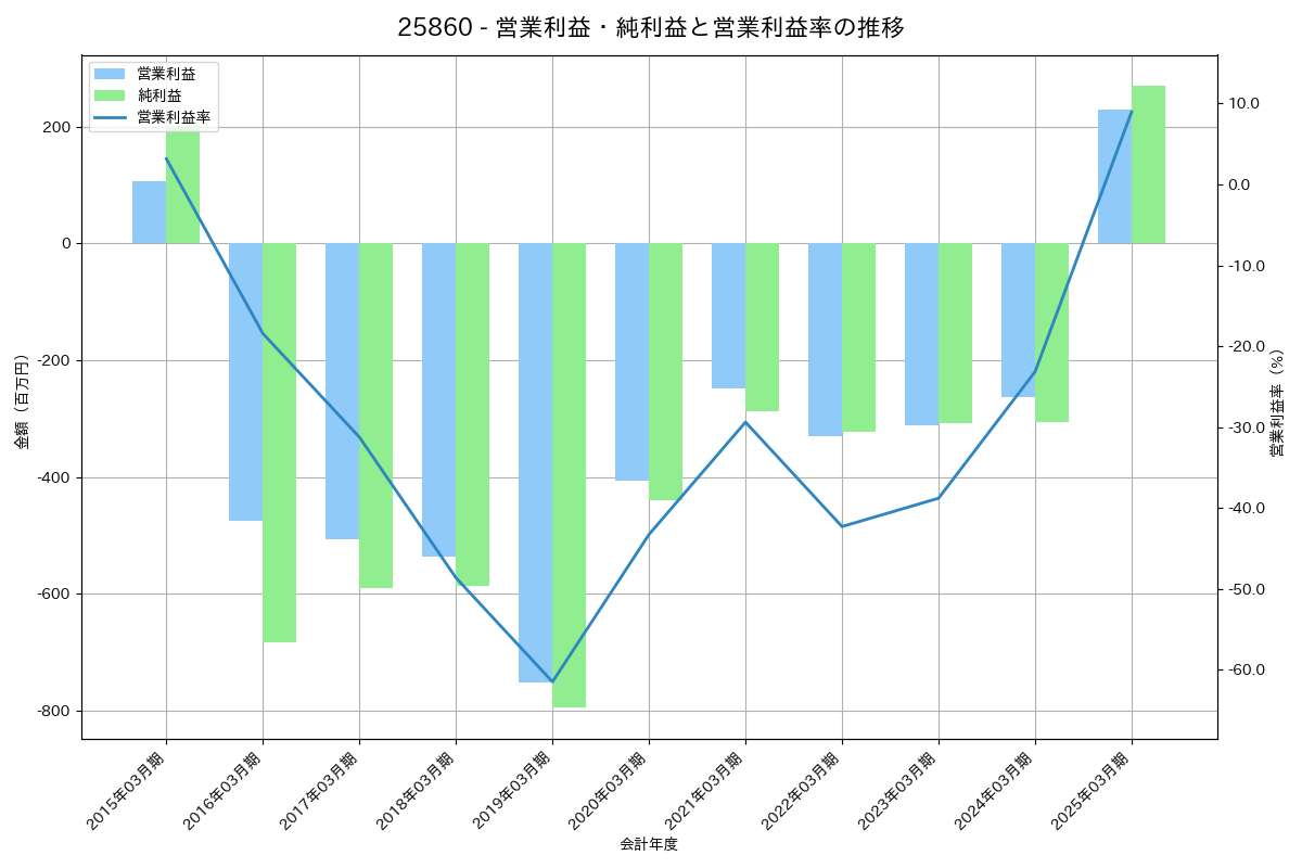 営業利益・純利益と営業利益率の推移グラフ