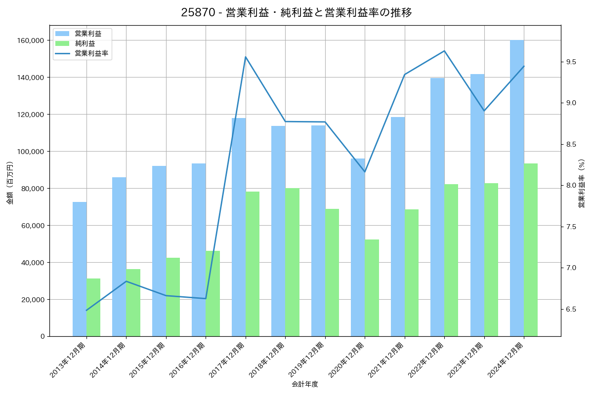 営業利益・純利益と営業利益率の推移グラフ