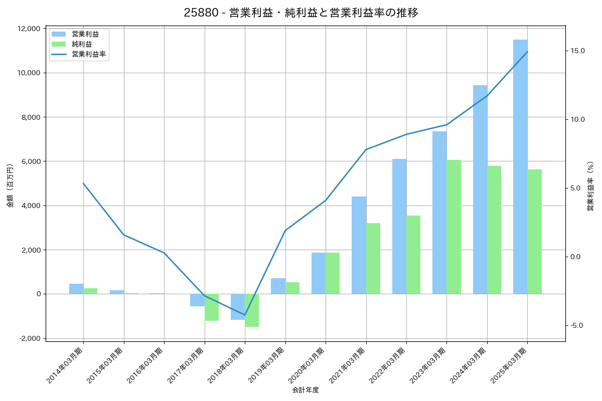 営業利益・純利益と営業利益率の推移グラフ