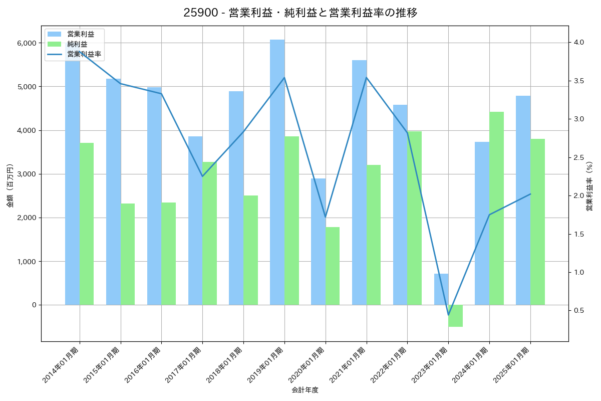 営業利益・純利益と営業利益率の推移グラフ