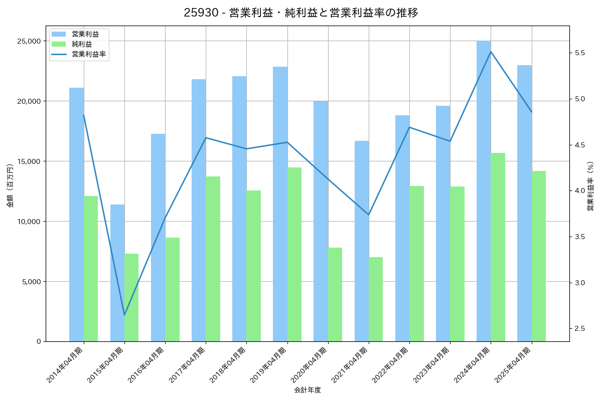 営業利益・純利益と営業利益率の推移グラフ