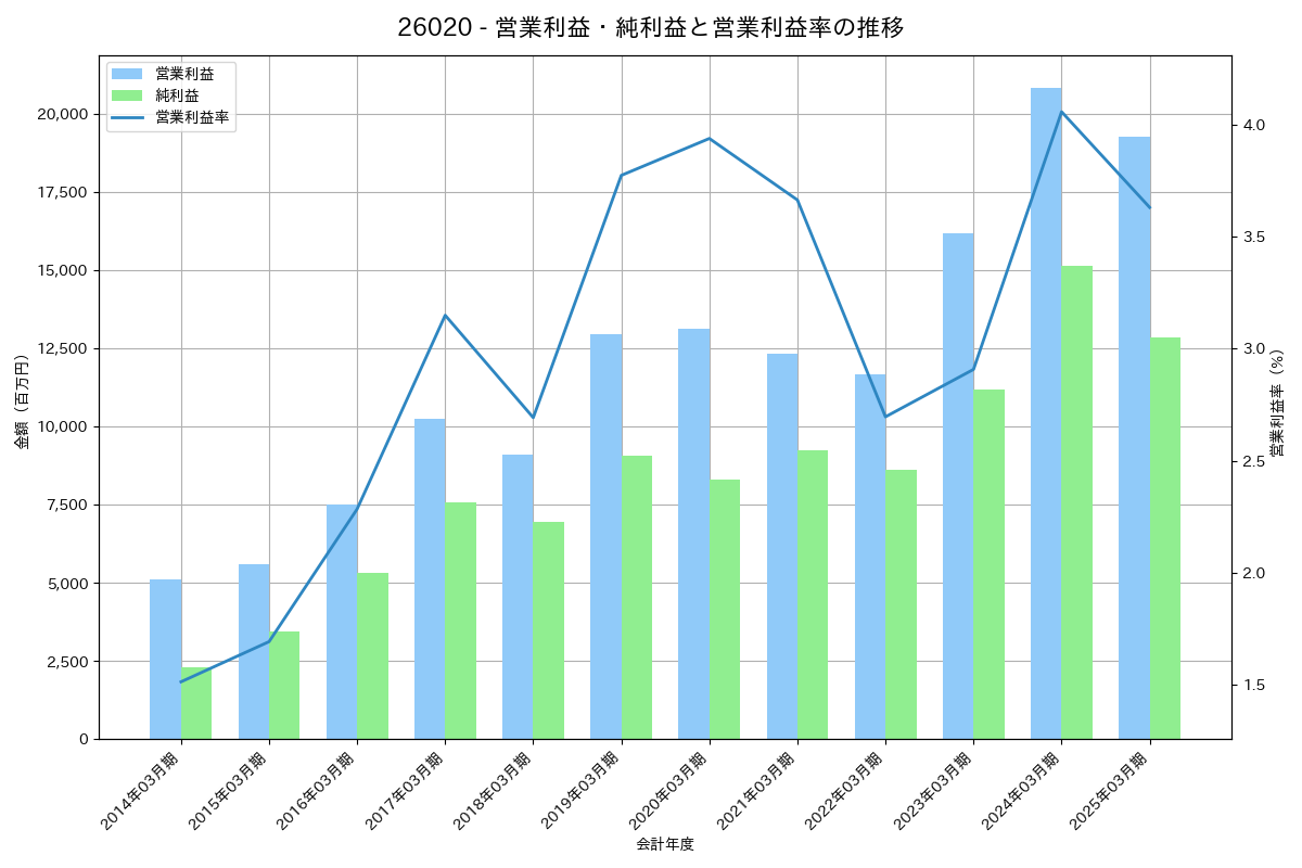営業利益・純利益と営業利益率の推移グラフ