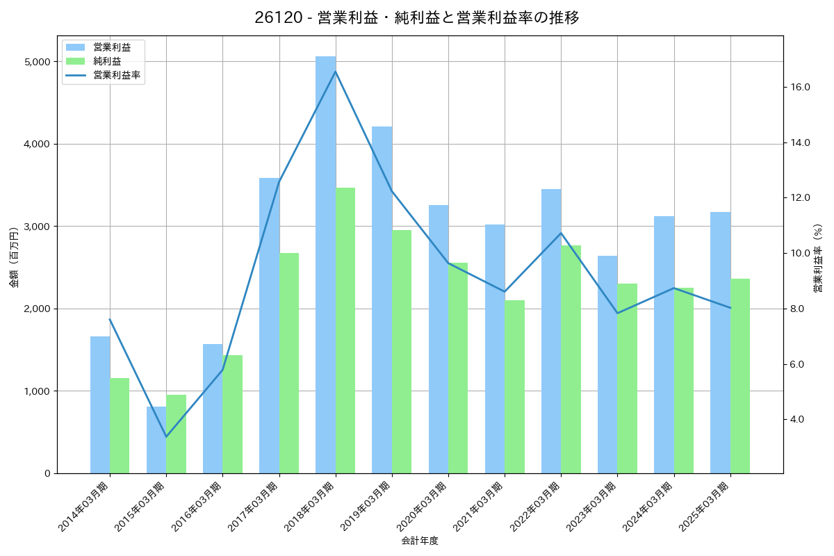 営業利益・純利益と営業利益率の推移グラフ