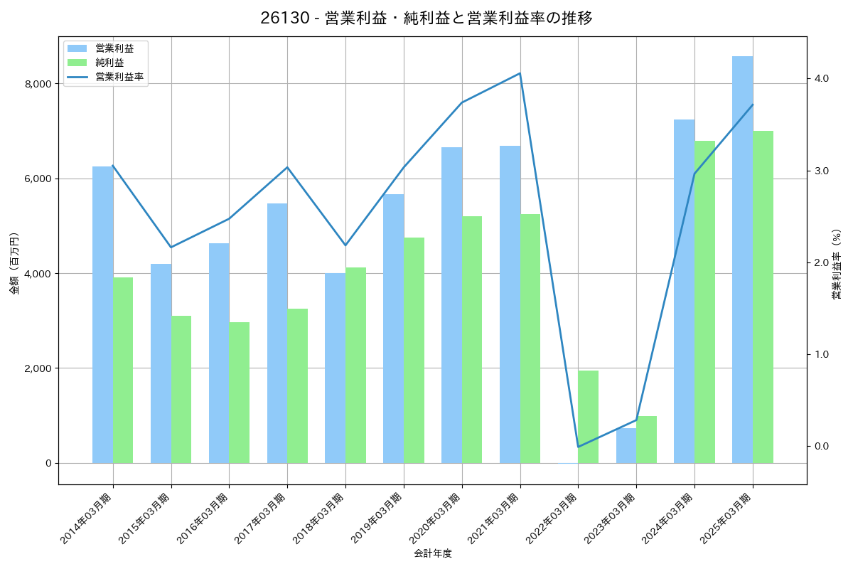 営業利益・純利益と営業利益率の推移グラフ