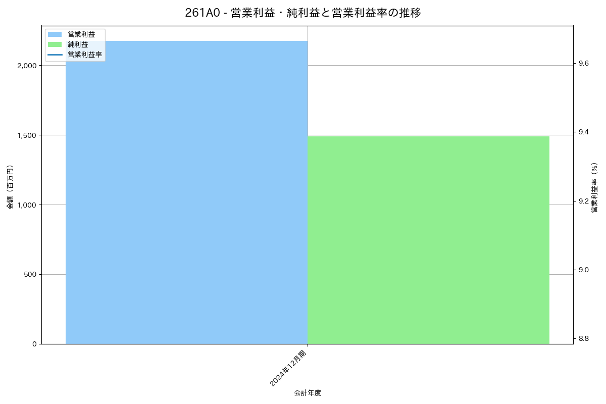 営業利益・純利益と営業利益率の推移グラフ