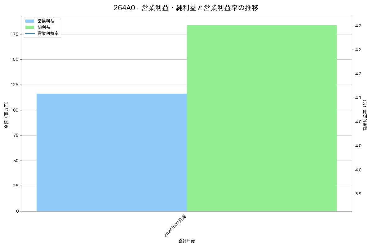 営業利益・純利益と営業利益率の推移グラフ