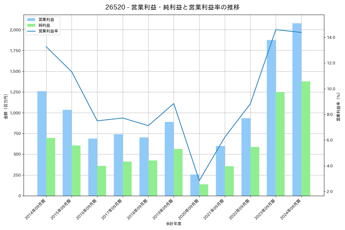 営業利益・純利益と営業利益率の推移グラフ