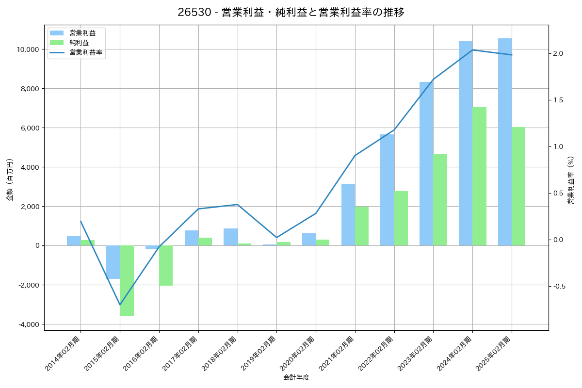 営業利益・純利益と営業利益率の推移グラフ