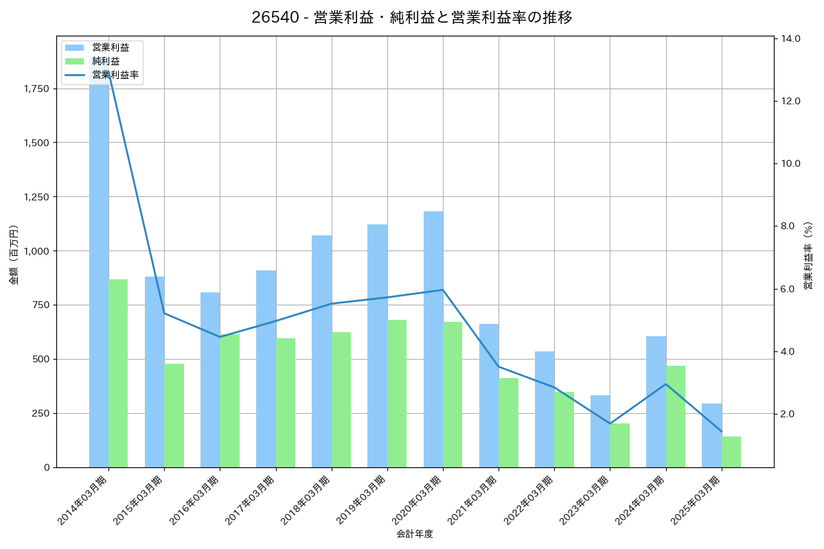 営業利益・純利益と営業利益率の推移グラフ