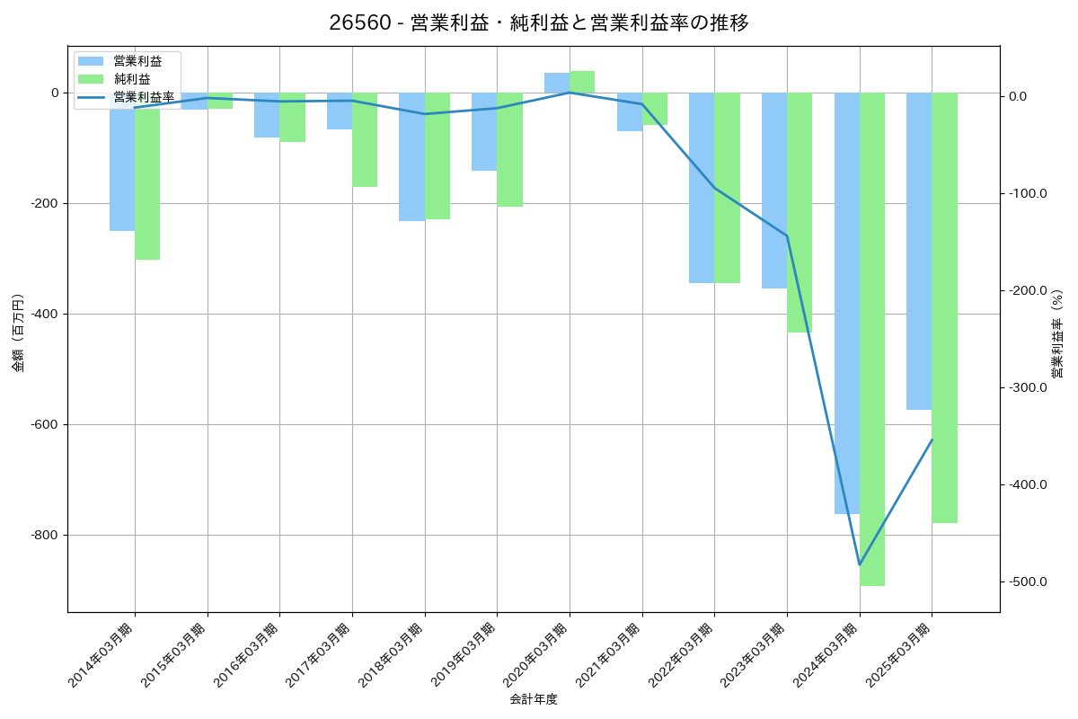 営業利益・純利益と営業利益率の推移グラフ