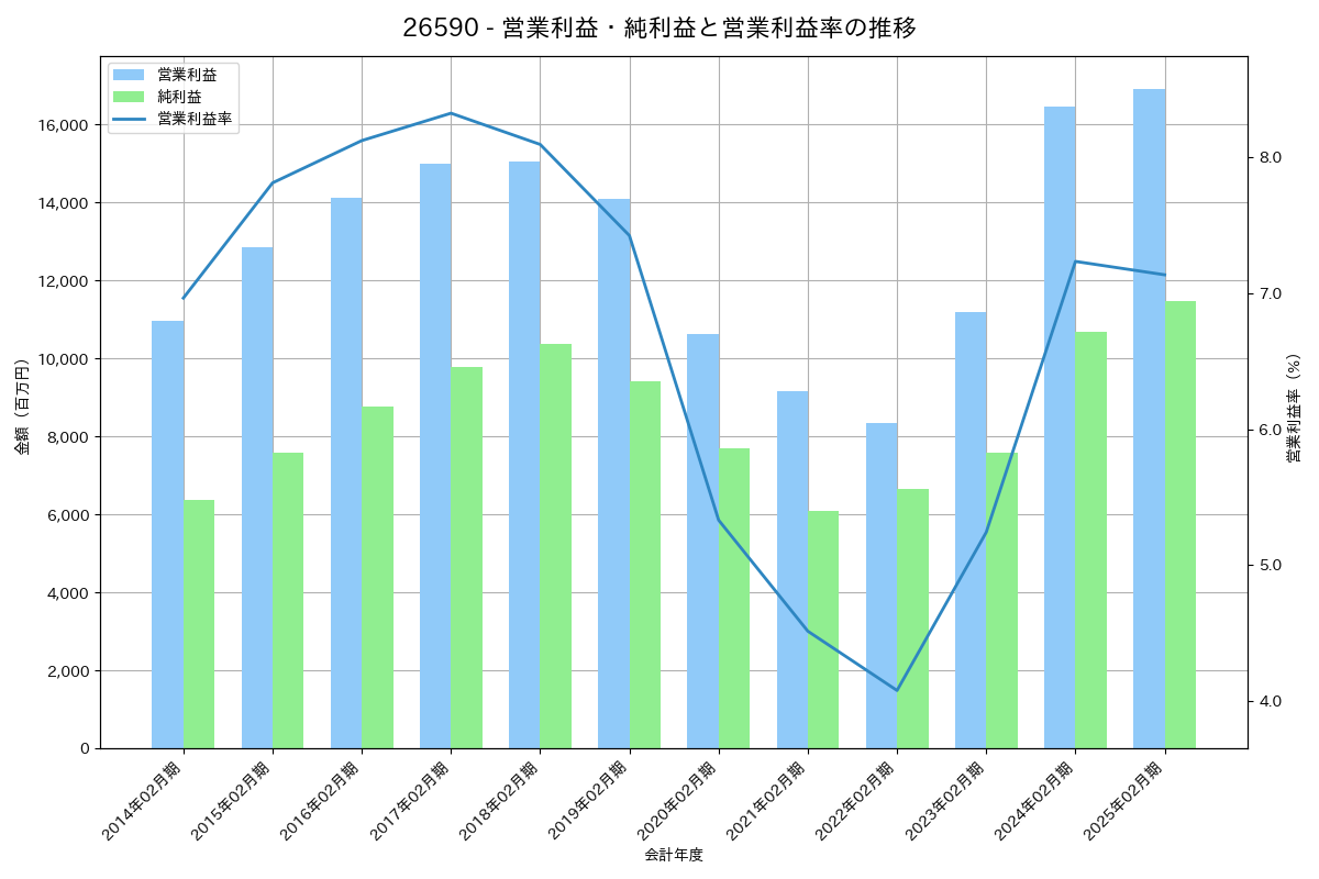 営業利益・純利益と営業利益率の推移グラフ