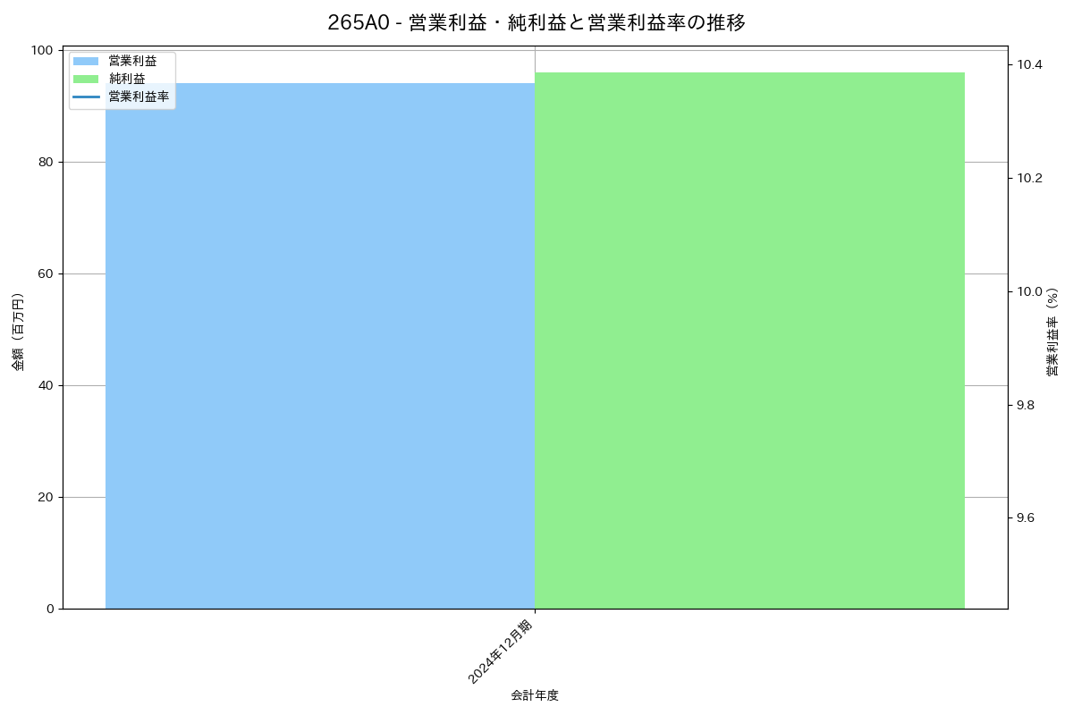 営業利益・純利益と営業利益率の推移グラフ