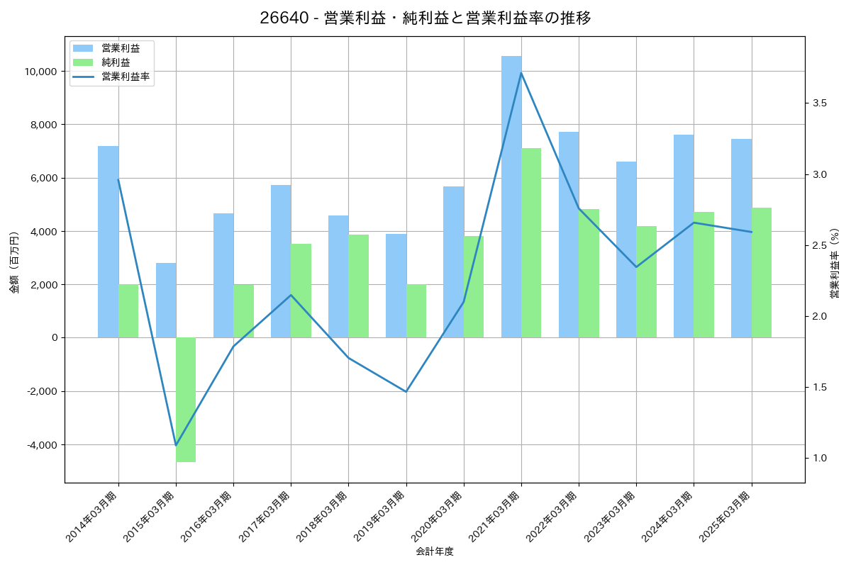 営業利益・純利益と営業利益率の推移グラフ