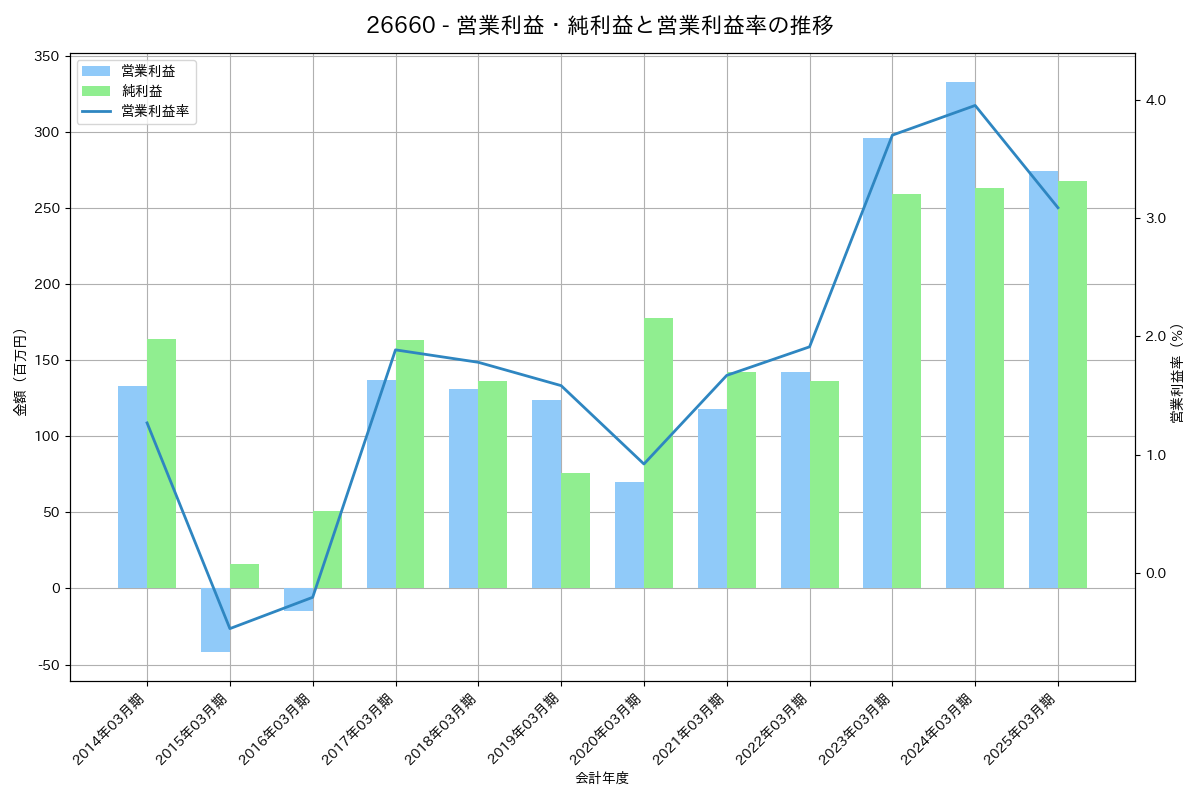 営業利益・純利益と営業利益率の推移グラフ