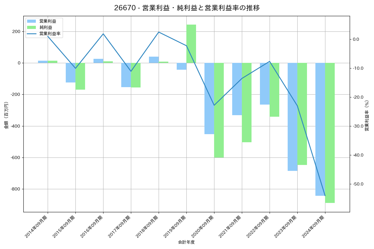 営業利益・純利益と営業利益率の推移グラフ