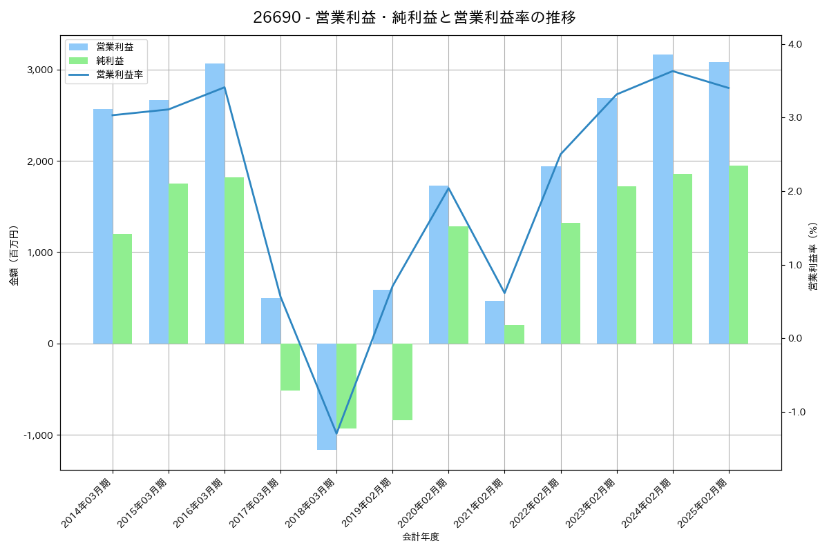 営業利益・純利益と営業利益率の推移グラフ