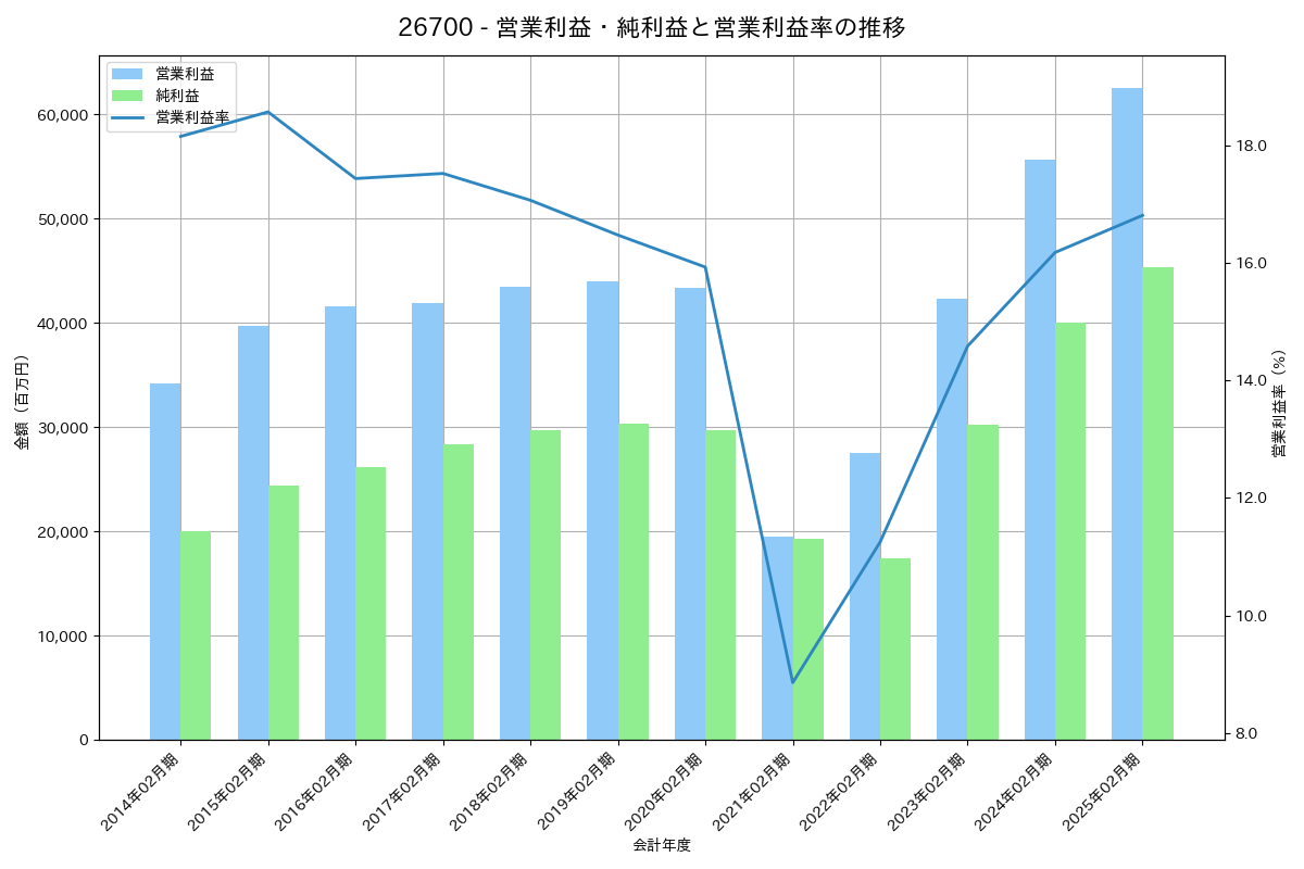 営業利益・純利益と営業利益率の推移グラフ