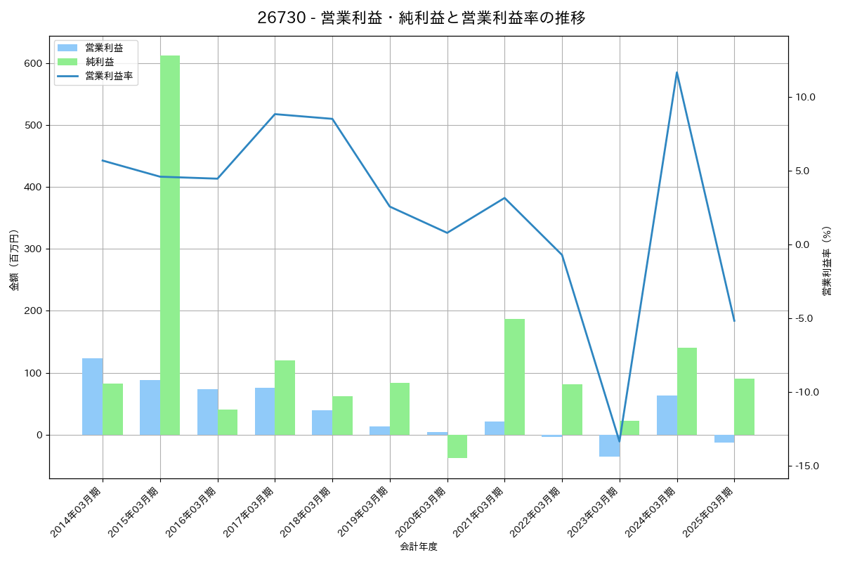 営業利益・純利益と営業利益率の推移グラフ