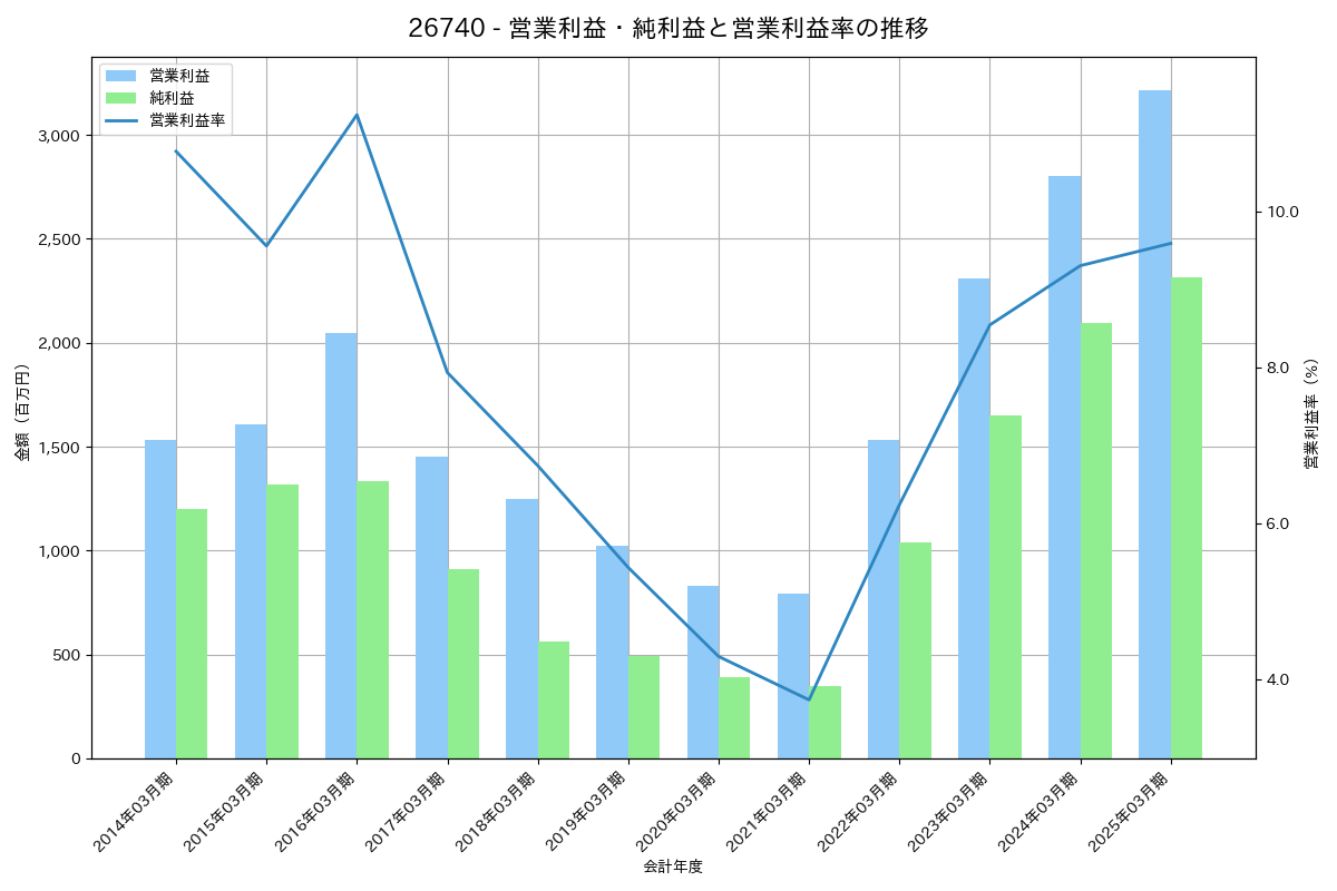 営業利益・純利益と営業利益率の推移グラフ