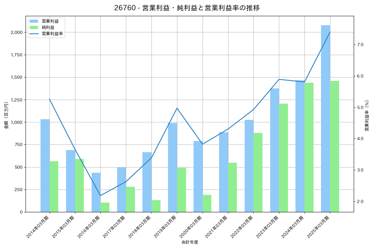 営業利益・純利益と営業利益率の推移グラフ
