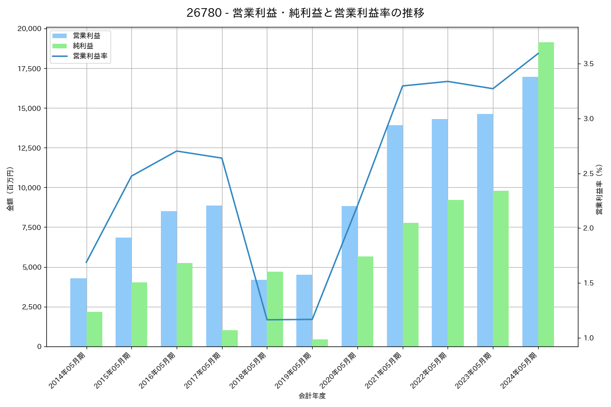 営業利益・純利益と営業利益率の推移グラフ