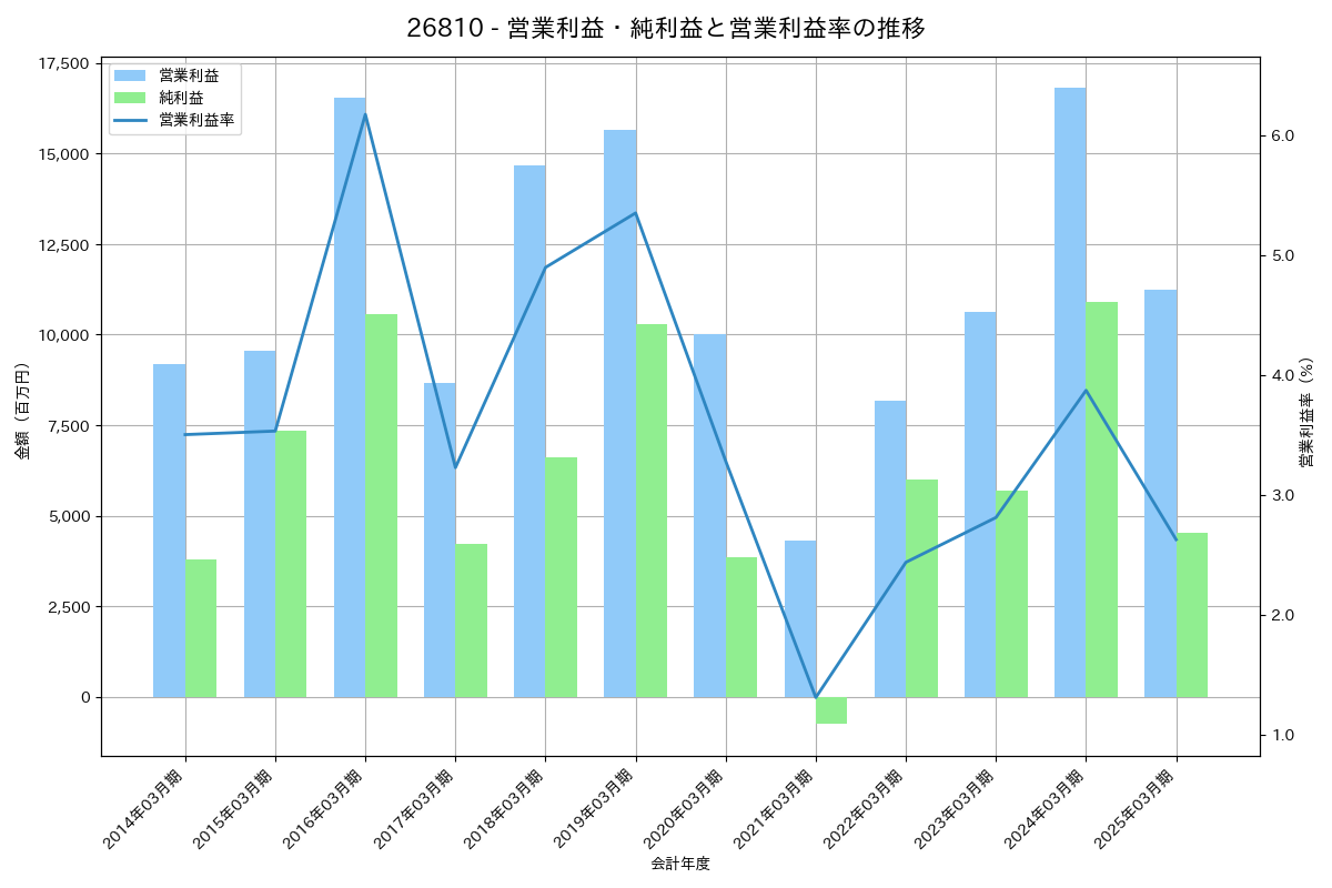 営業利益・純利益と営業利益率の推移グラフ