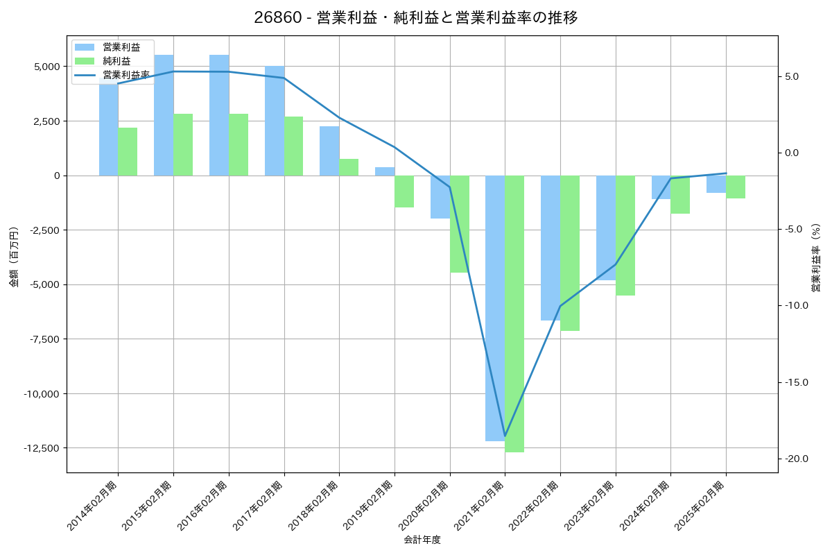 営業利益・純利益と営業利益率の推移グラフ