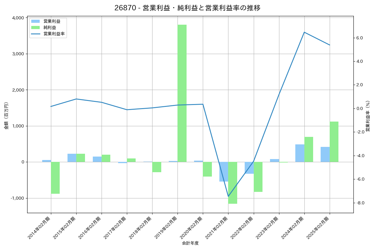 営業利益・純利益と営業利益率の推移グラフ