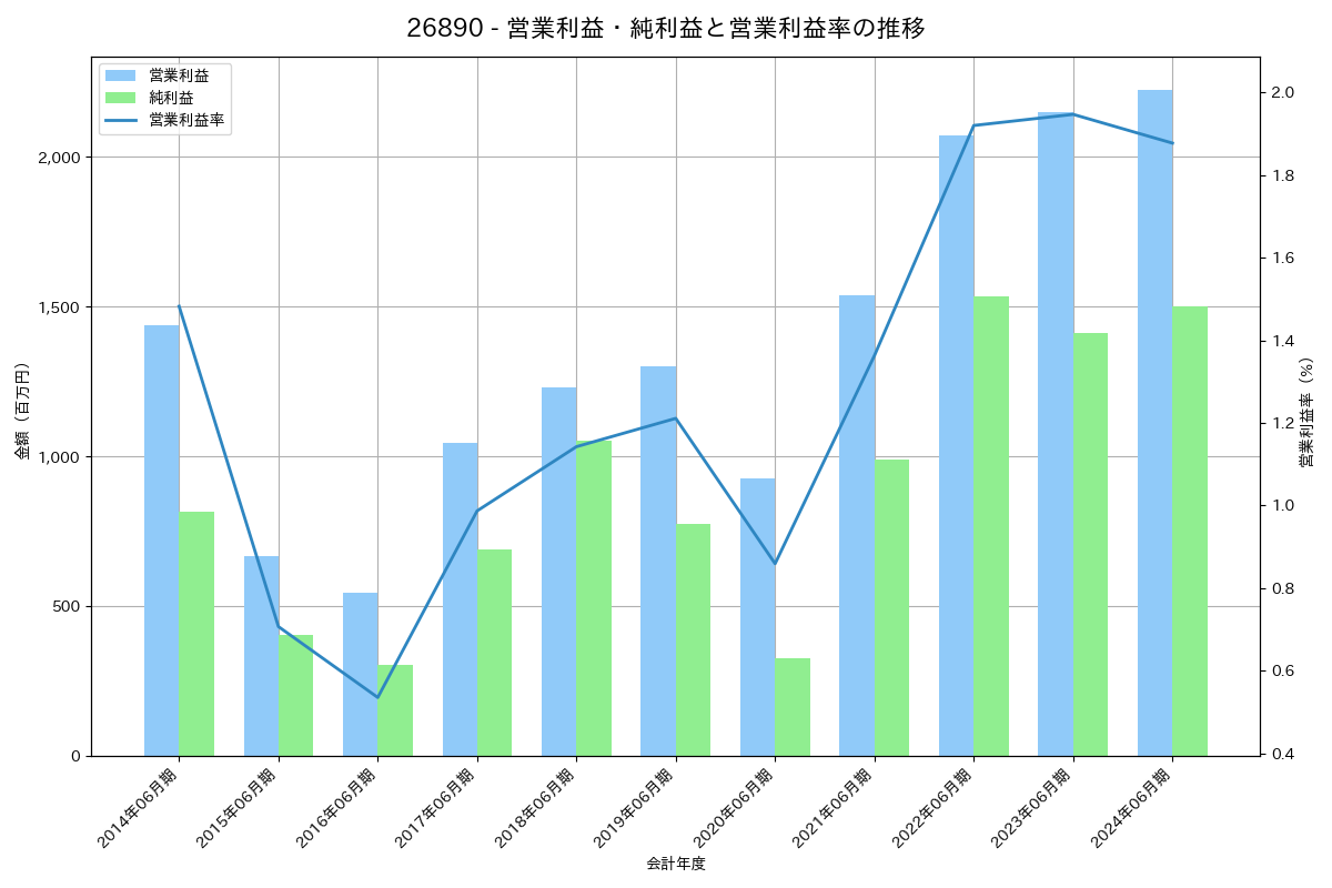 営業利益・純利益と営業利益率の推移グラフ