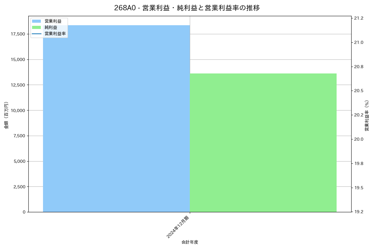 営業利益・純利益と営業利益率の推移グラフ