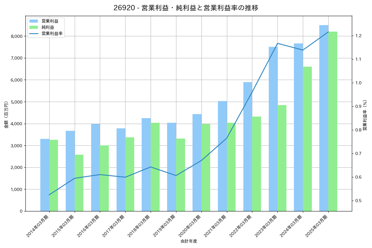 営業利益・純利益と営業利益率の推移グラフ