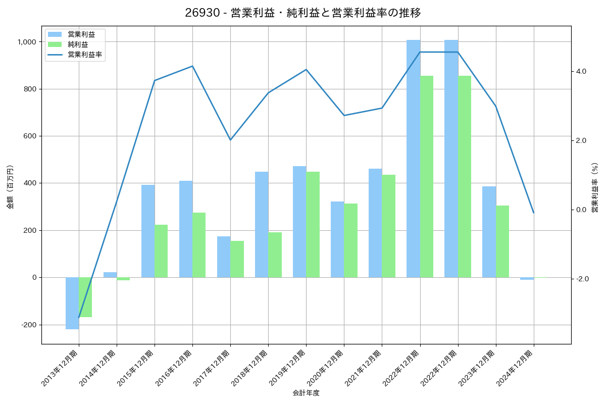 営業利益・純利益と営業利益率の推移グラフ