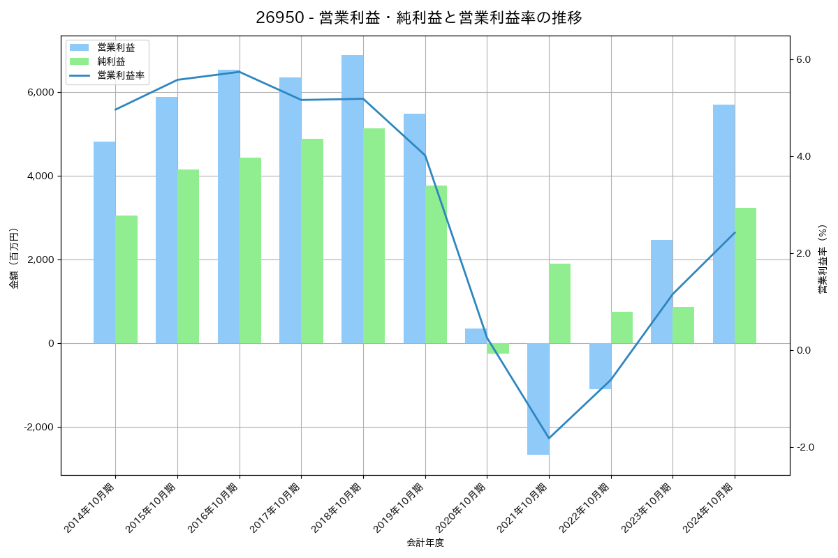 営業利益・純利益と営業利益率の推移グラフ