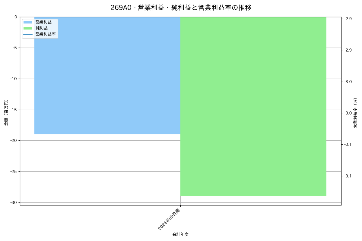 営業利益・純利益と営業利益率の推移グラフ