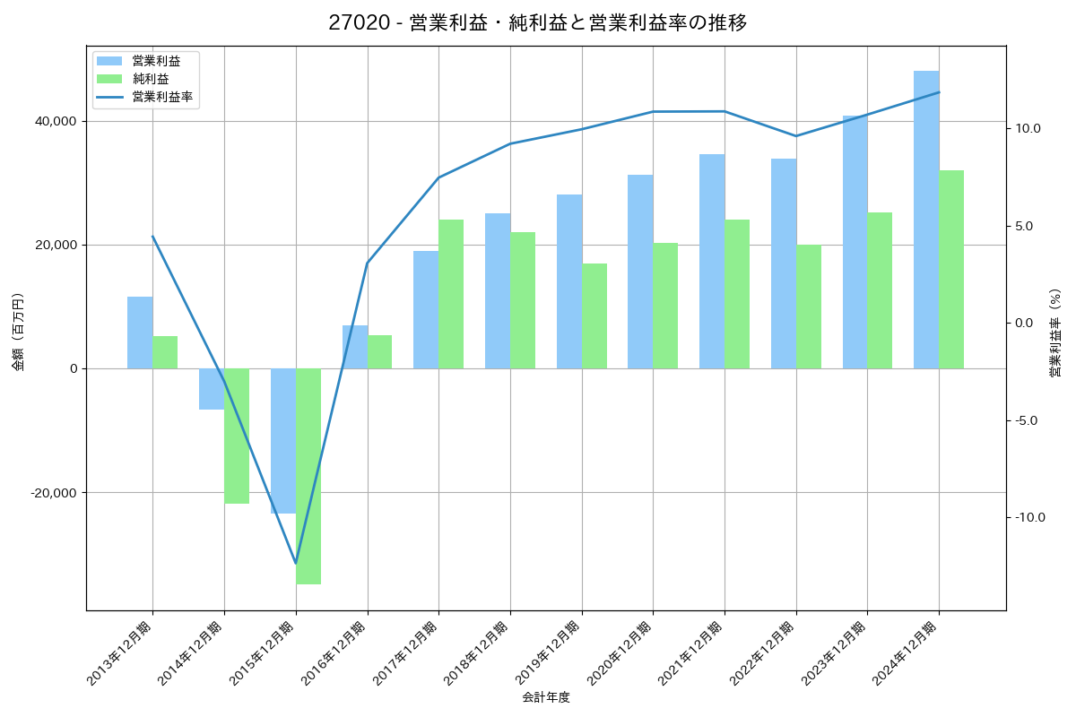 営業利益・純利益と営業利益率の推移グラフ