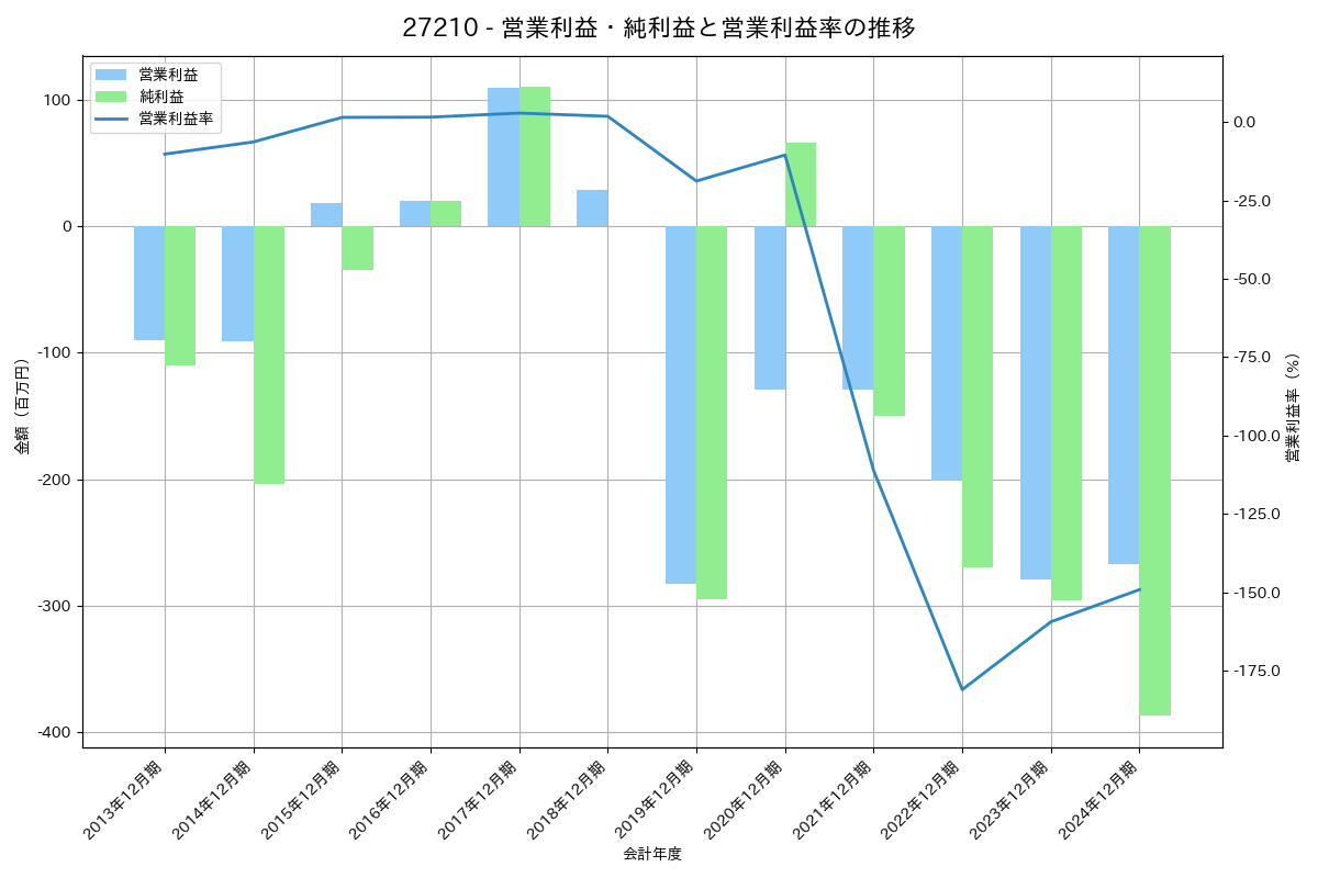 営業利益・純利益と営業利益率の推移グラフ